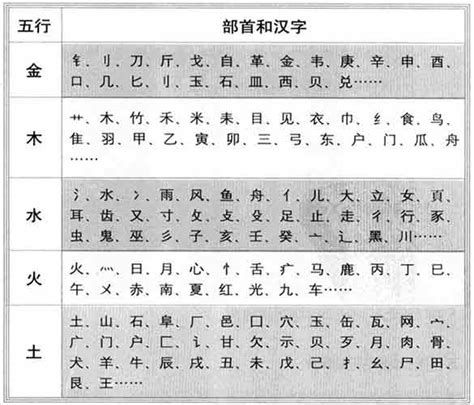 五行 字典|五行汉字属性查询